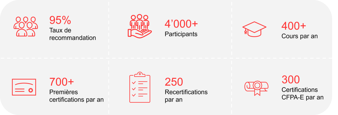Faits et chiffres Académie Swiss Safety Center